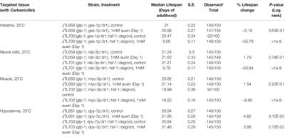 Auxin-Inducible Degron System Reveals Temporal-Spatial Roles of HSF-1 and Its Transcriptional Program in Lifespan Assurance